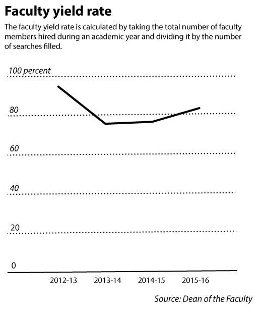 DouglasFacultyYieldRate