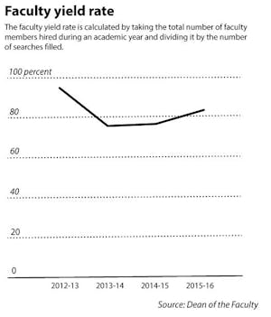 DouglasFacultyYieldRate