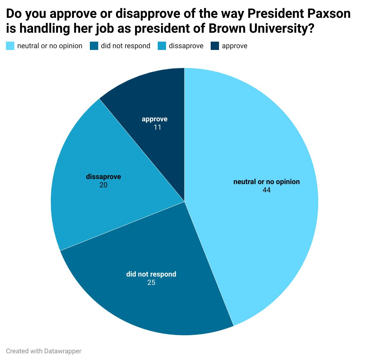 uMOHI-do-you-approve-or-disapprove-of-the-way-president-paxson-is-handling-her-job-as-president-of-brown-university-nbsp- (1).png