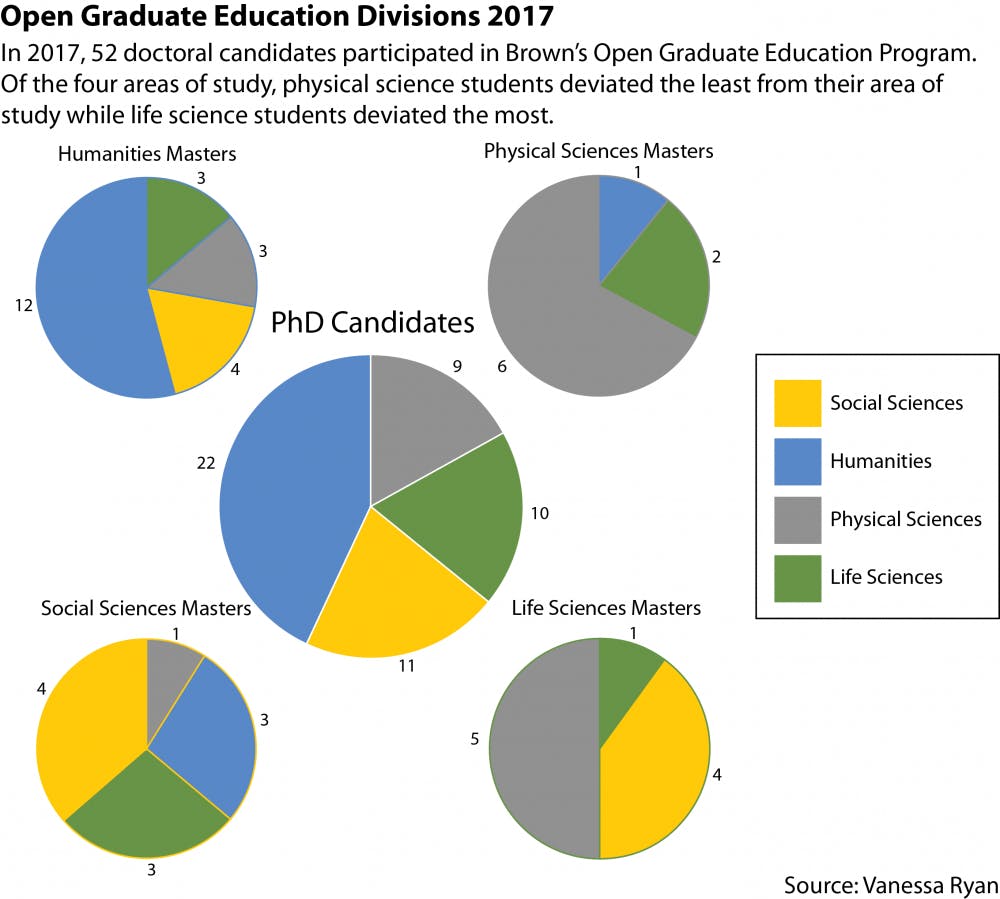 University receives grant to fund master’s degrees The Brown Daily Herald