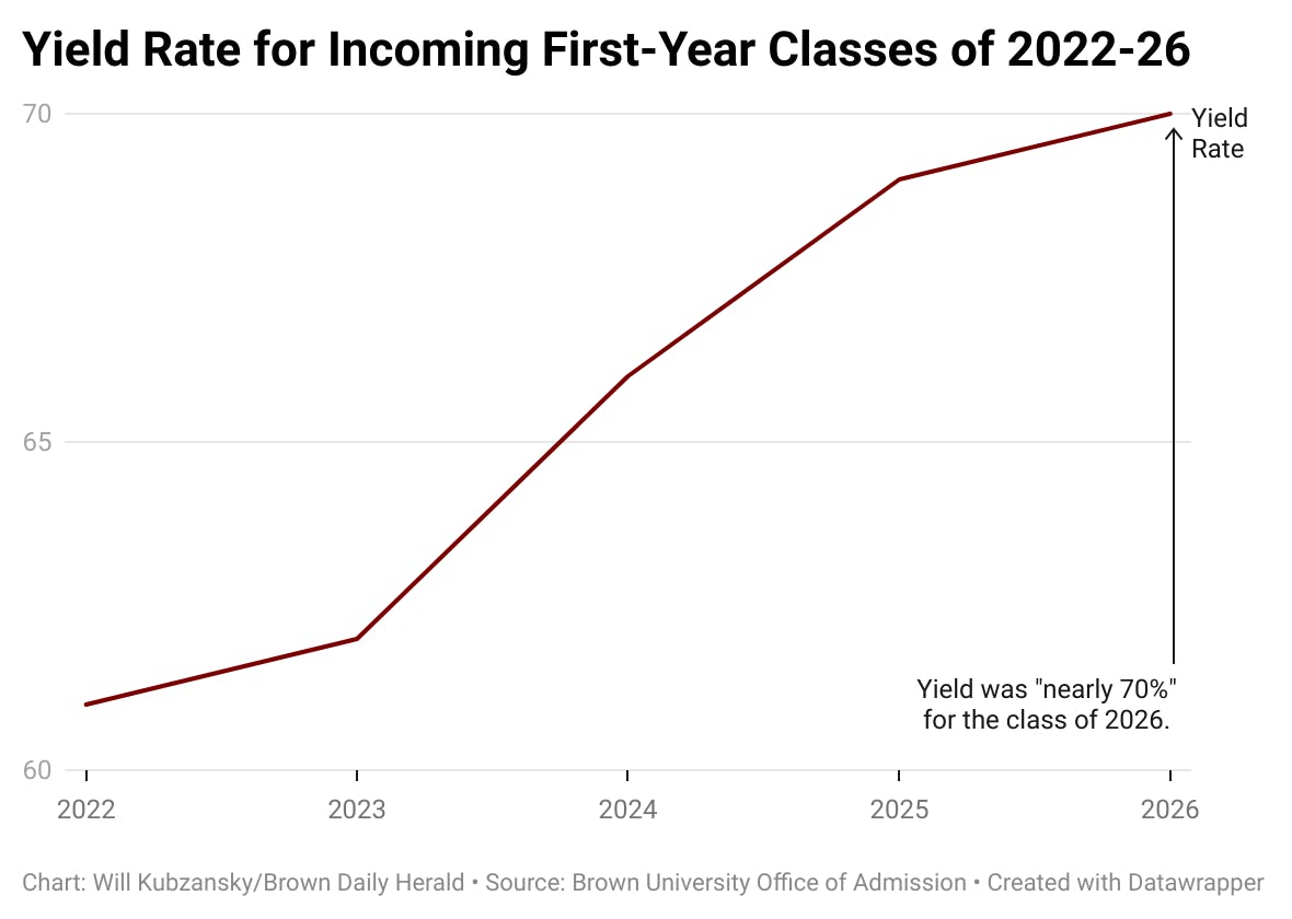 Nearly 70 Of Admitted Students For Class Of 2026 Accept Spot At Brown   71ee3e98 0131 4150 Aa6c 96b07d119ea7.sized 1000x1000 