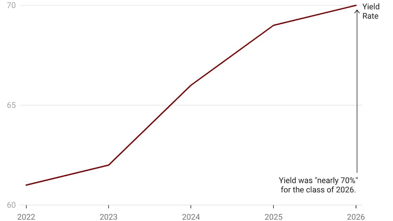 0z7H3-yield-rate-for-incoming-first-year-classes-of-2022-26(1).png