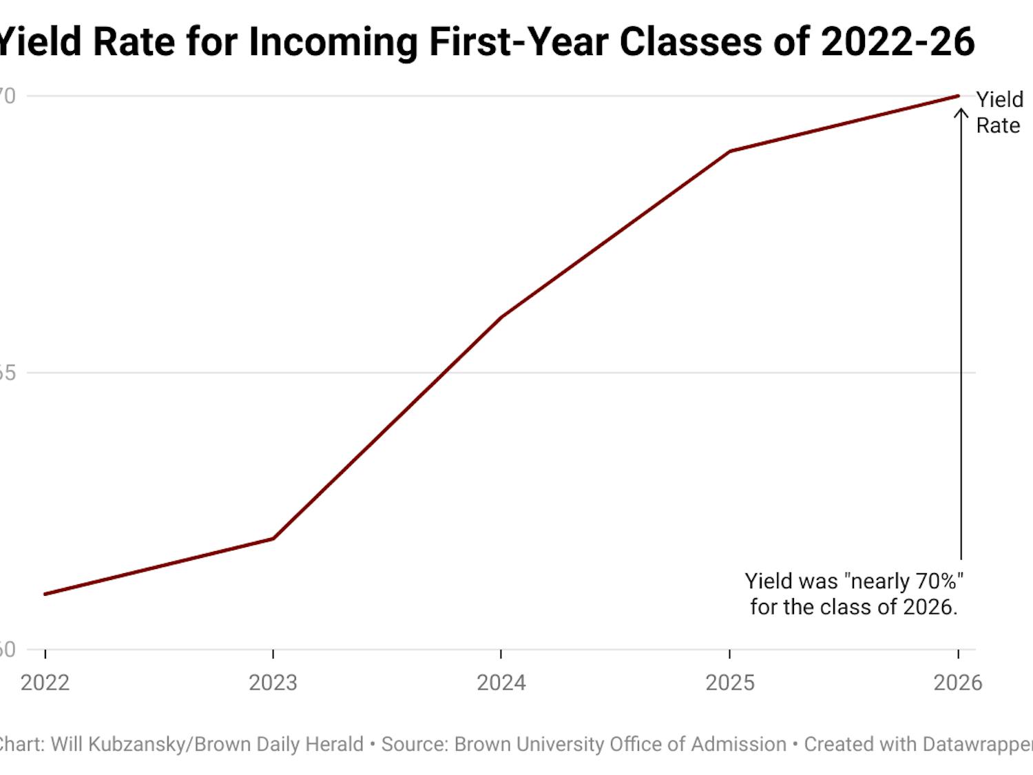 0z7H3-yield-rate-for-incoming-first-year-classes-of-2022-26(1).png
