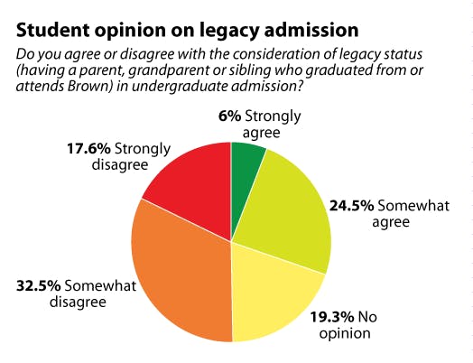 Students Question Use Of Legacy Admission - The Brown Daily Herald