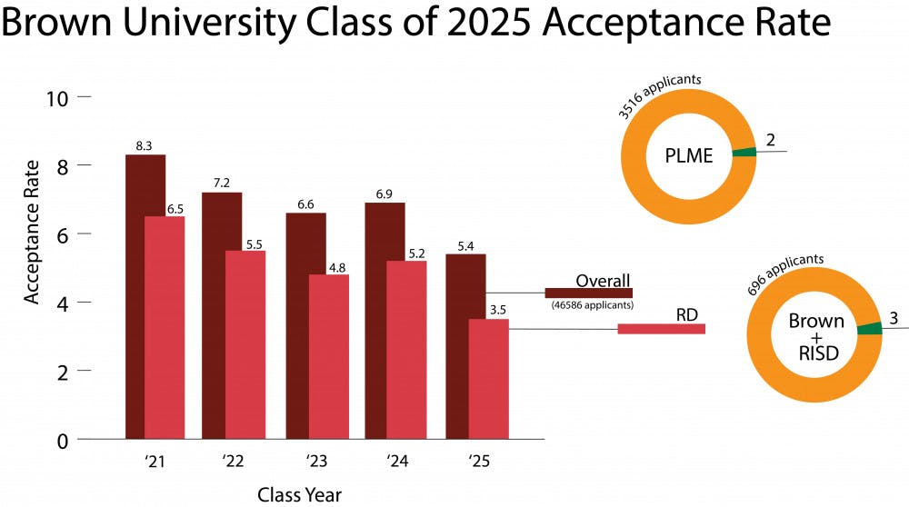 Brown admits recordlow 5.4 percent of applicants to the class of 2025