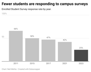 uD6ie-fewer-students-are-responding-to-campus-surveys-nbsp-.png