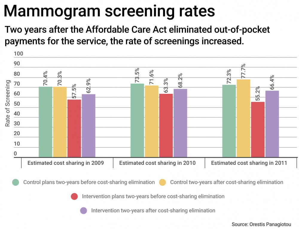 Study Finds Co Pay Cuts Boost Mammogram Screenings The Brown Daily Herald   9d2bc36e 9d9f 45b2 9e31 9a5476396f41.sized 1000x1000 