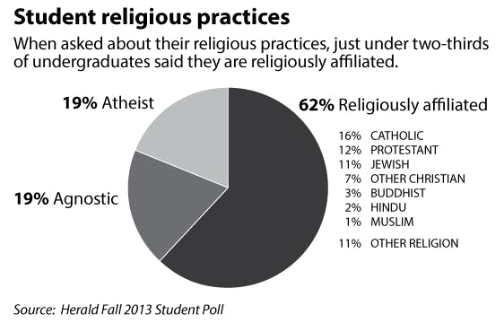 University to update religious affiliations survey The Brown Daily Herald