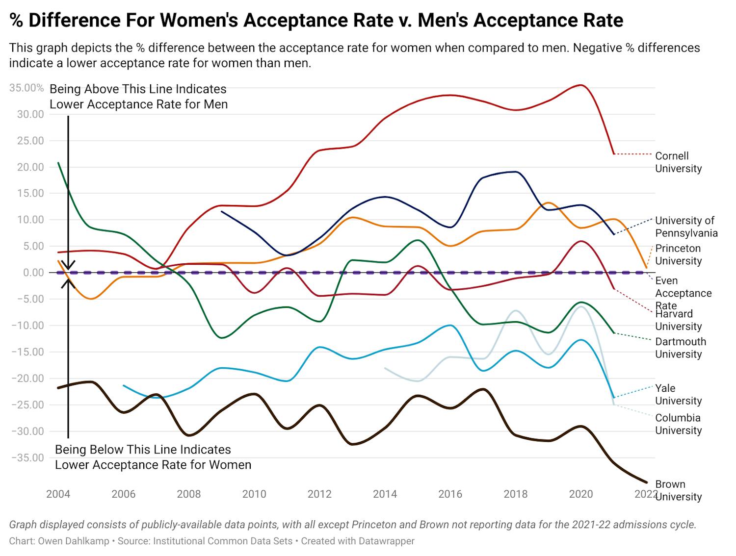 g2ugD--difference-for-women-s-acceptance-rate-v-men-s-acceptance-rate copy.png