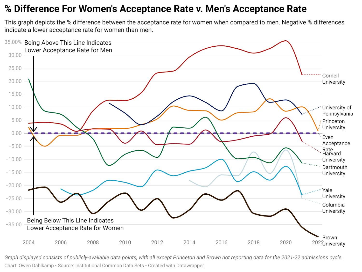g2ugD--difference-for-women-s-acceptance-rate-v-men-s-acceptance-rate copy.png