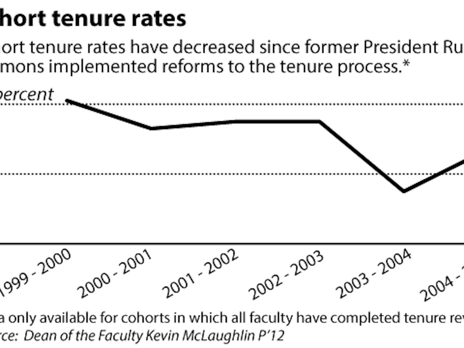 Harris_CohortTenureRate_EmmaJerzyk