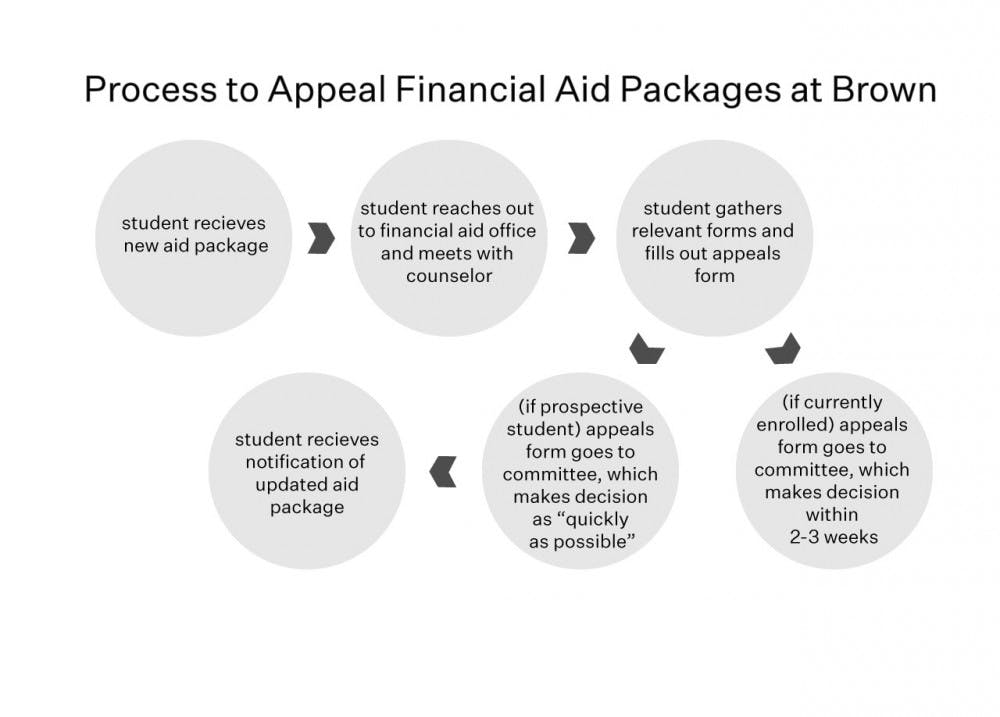 financial-aid-appeal-2-20-2020
