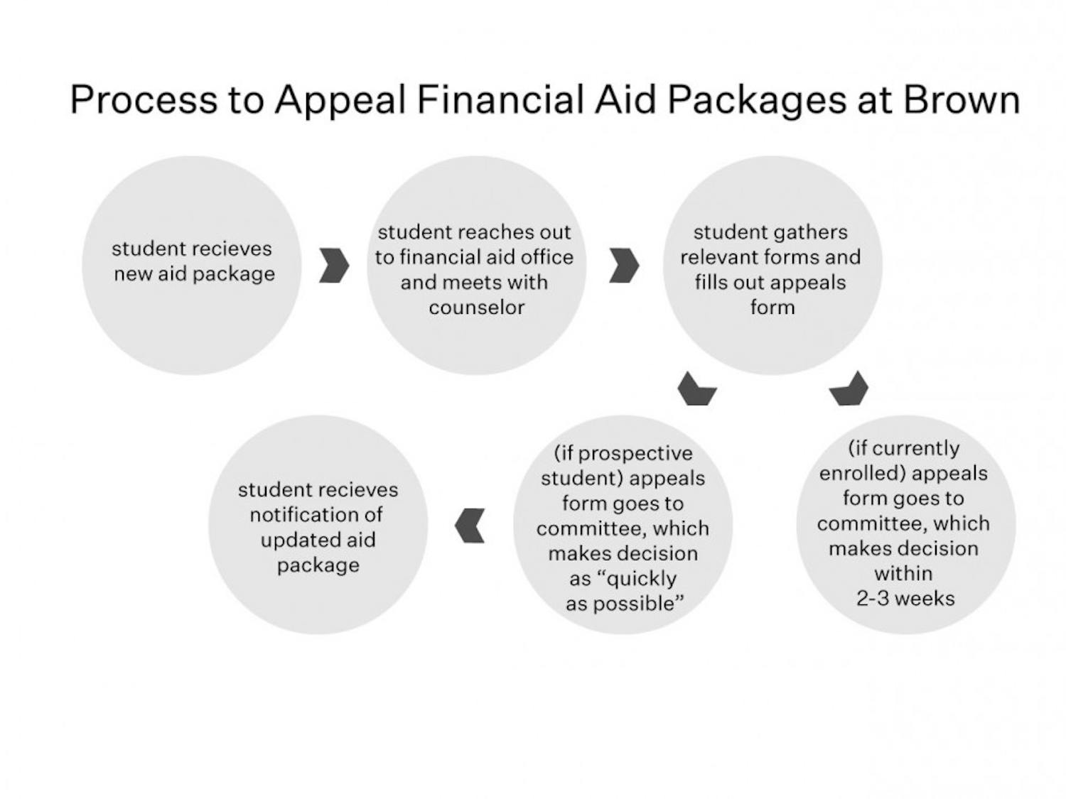 financial-aid-appeal-2-20-2020