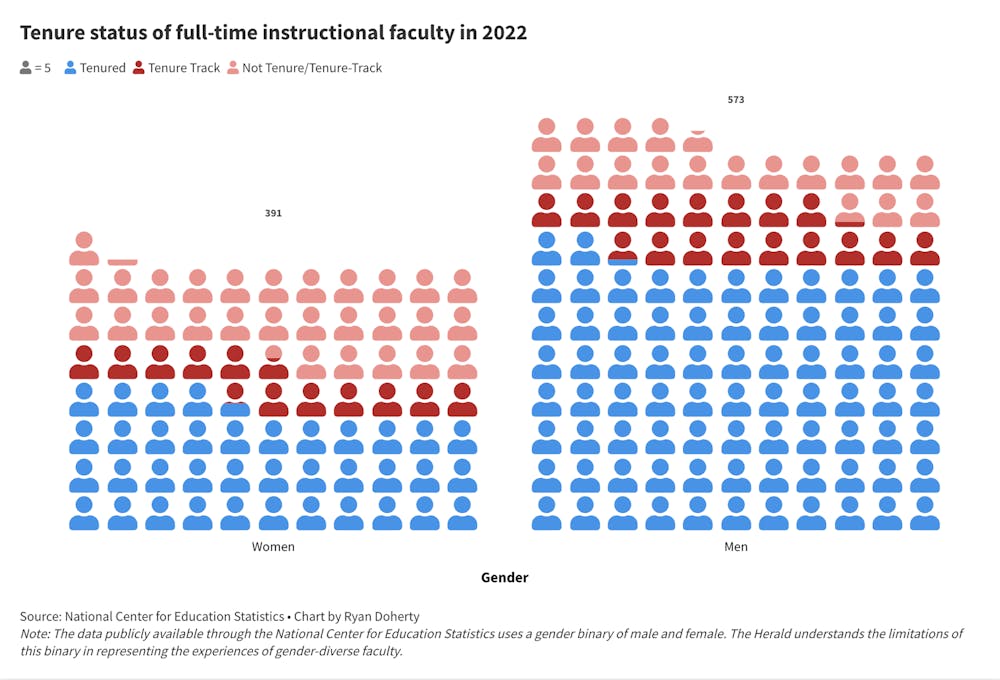 <p>The number of women full-time tenured faculty has increased by 40% since 2012, while the number of men grew by 13%.</p>