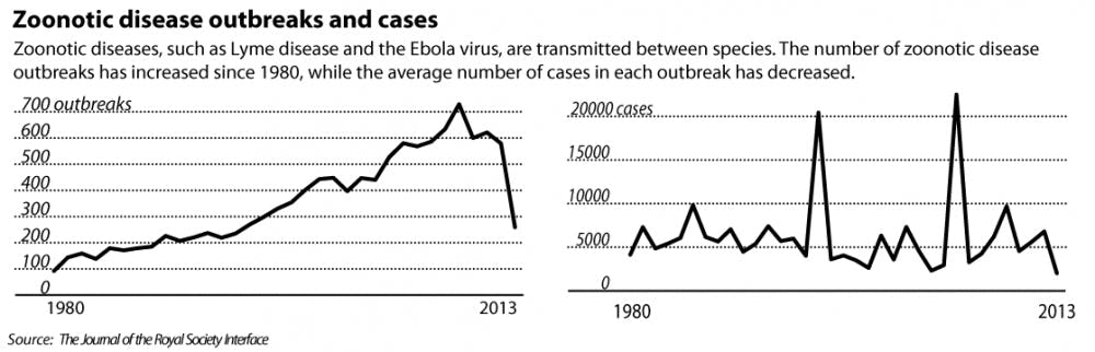 Infectious Disease Outbreaks Rising, Study Shows - The Brown Daily Herald