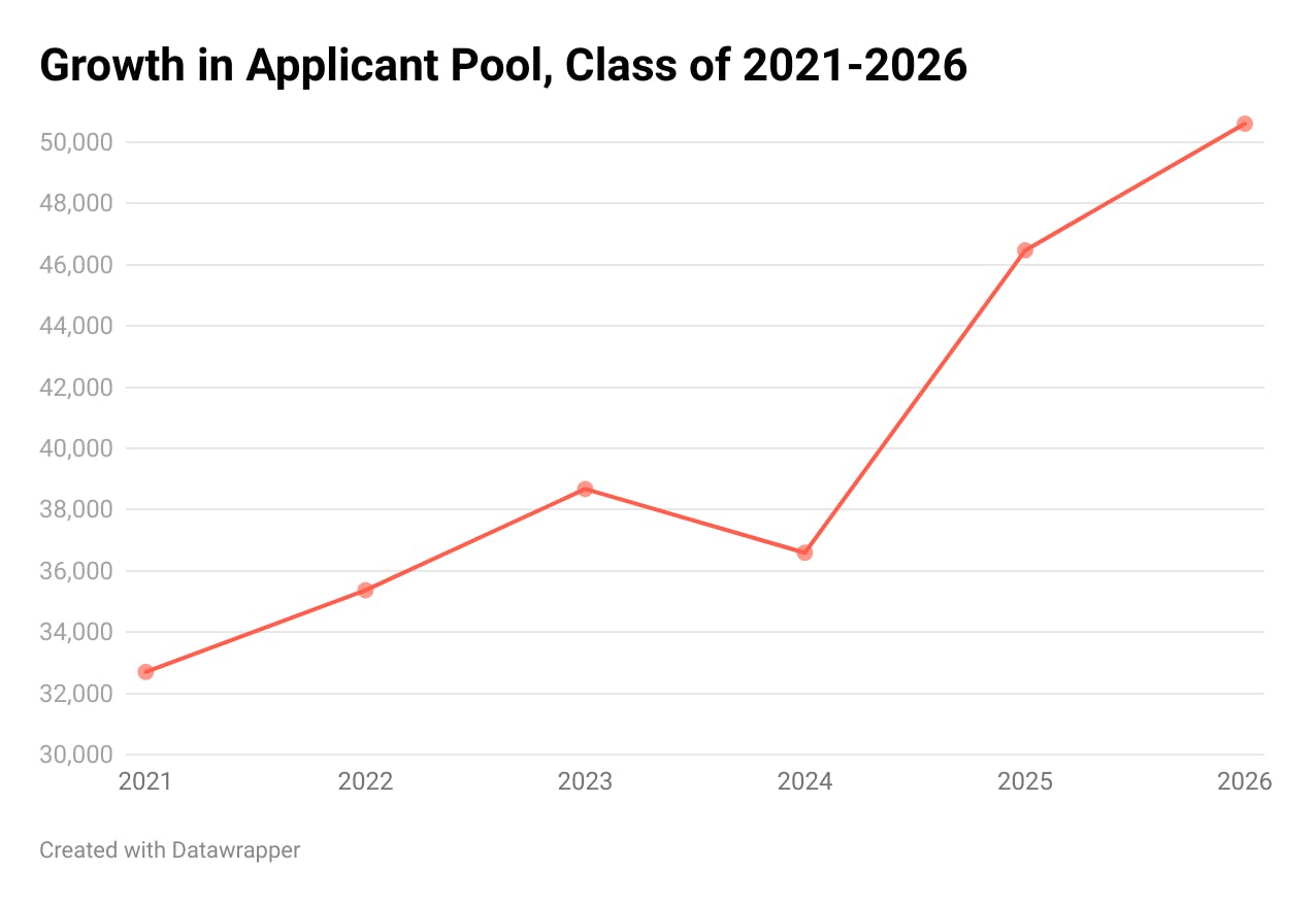 QbPMg-growth-in-applicant-pool-class-of-2021-2026.png