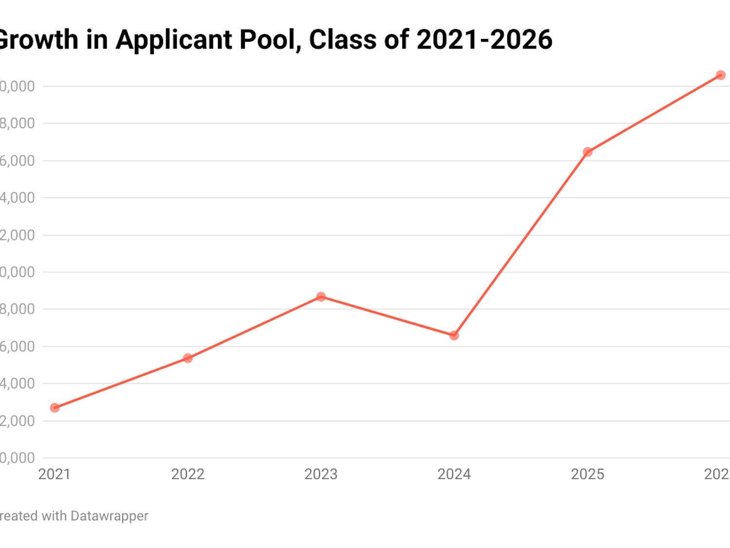 QbPMg-growth-in-applicant-pool-class-of-2021-2026.png