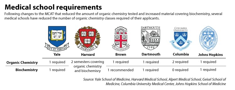 Med School Requirements Reflect Modern Medicine - The Brown Daily Herald