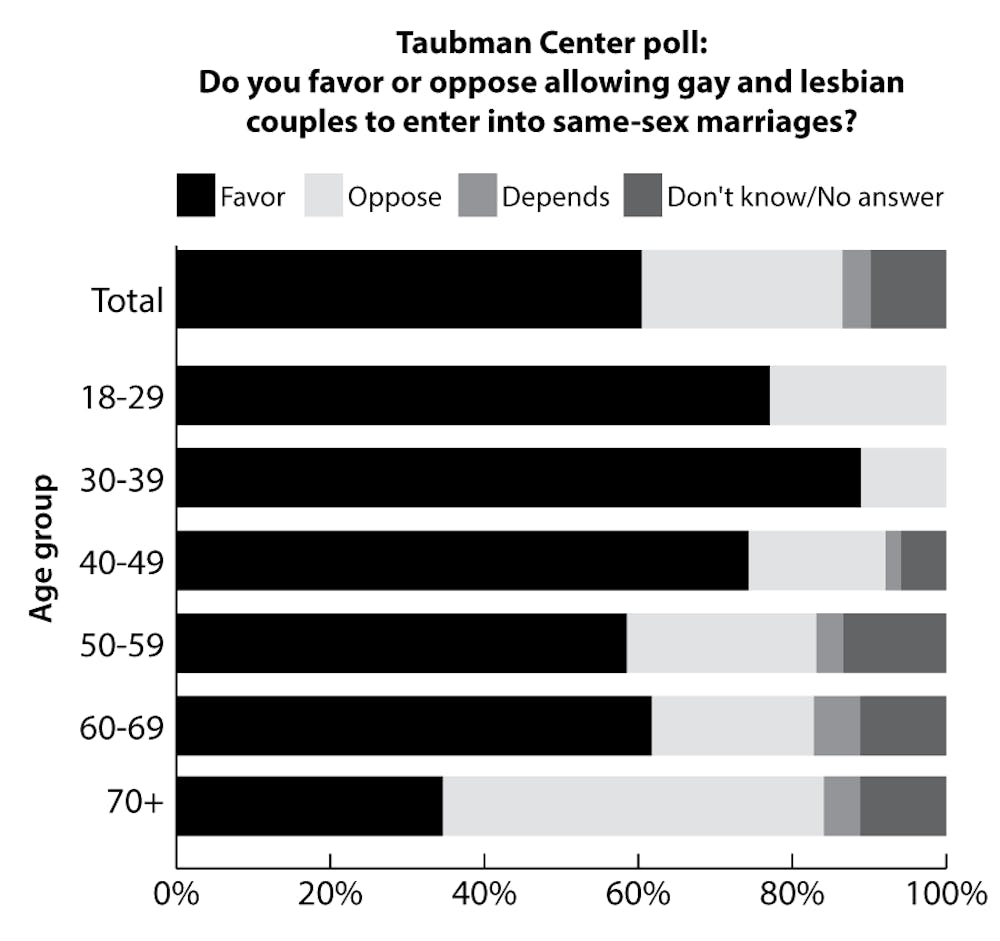 Majority Supports Same Sex Marriage The Brown Daily Herald 3216