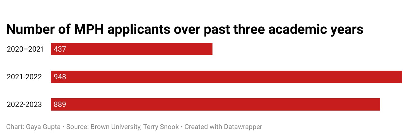 eO5mg--br-number-of-mph-applicants-over-past-three-academic-years-br- (2).png