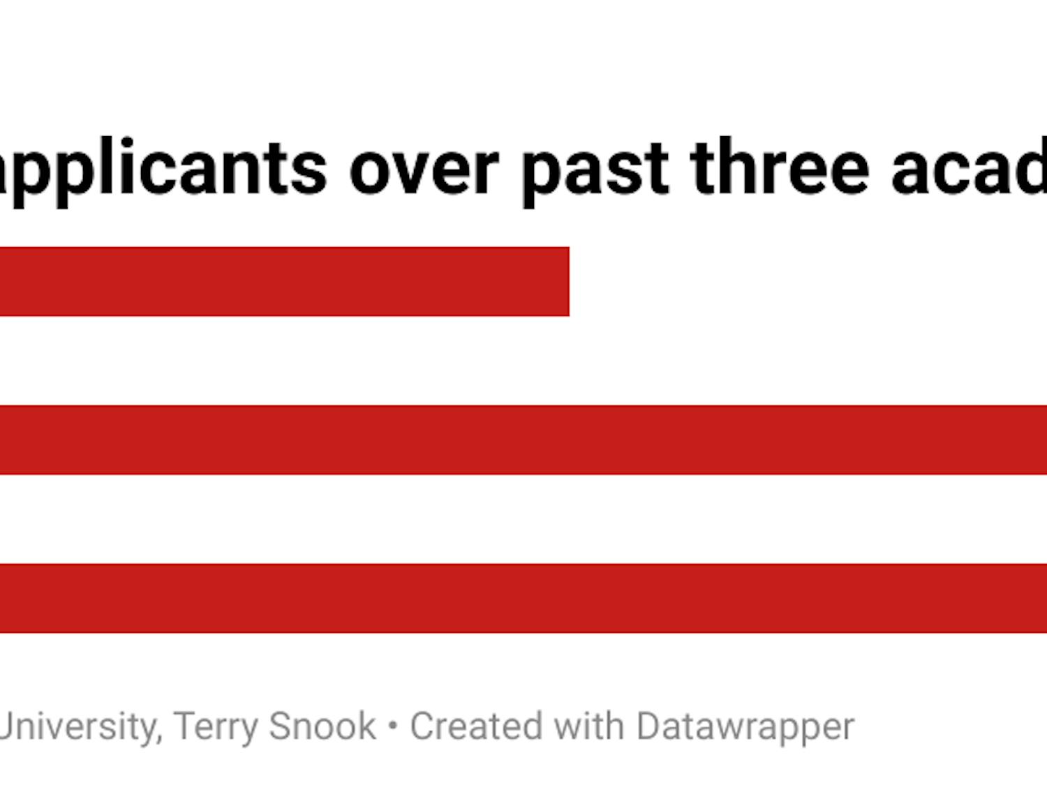 eO5mg--br-number-of-mph-applicants-over-past-three-academic-years-br- (2).png