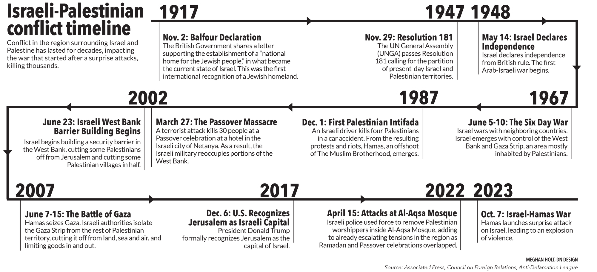 Israeli-Palestinian Conflict Timeline