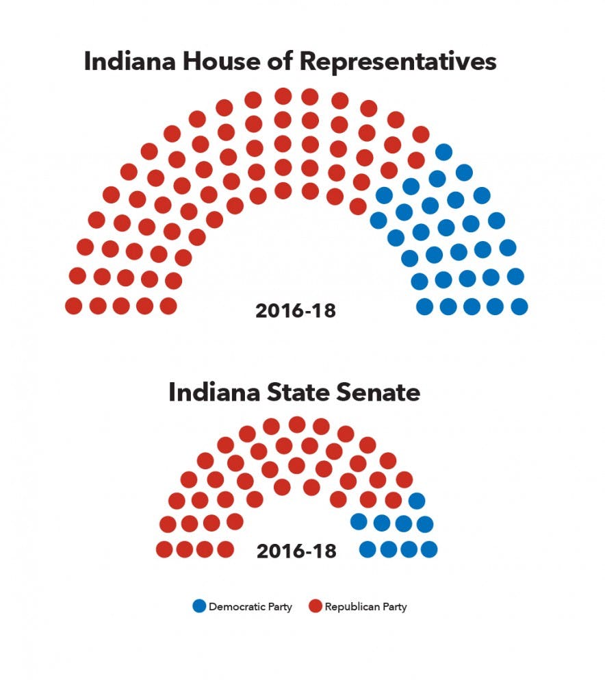 The Breakdown Of The Indiana General Assembly At A Glance | Ball State ...