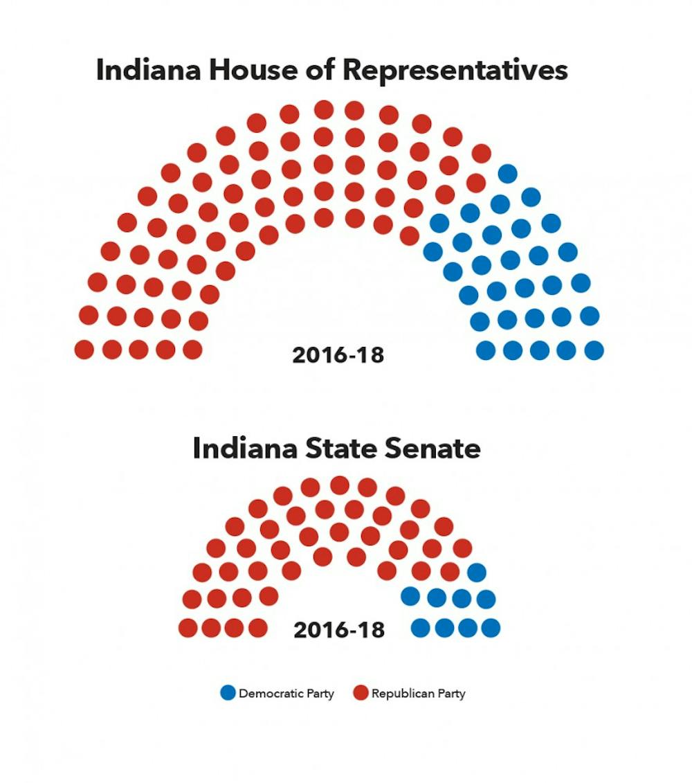 The breakdown of the Indiana General Assembly at a glance