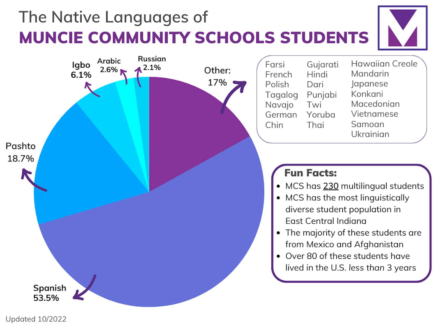 Native Language