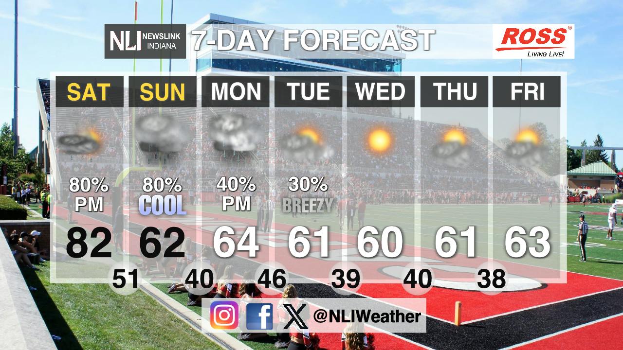 Windy conditions and rain returning - Ball State Daily News