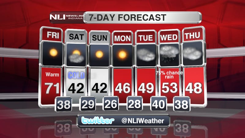 One more warm day before massive drop in temperatures