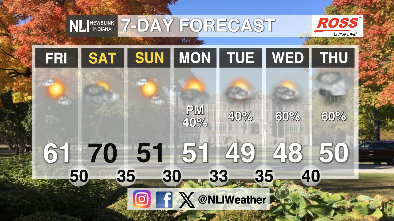 Warm and windy weather ahead - Ball State Daily News
