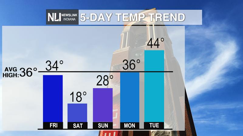 Above average weekend temperatures following Friday snowfall - Cardinal ...