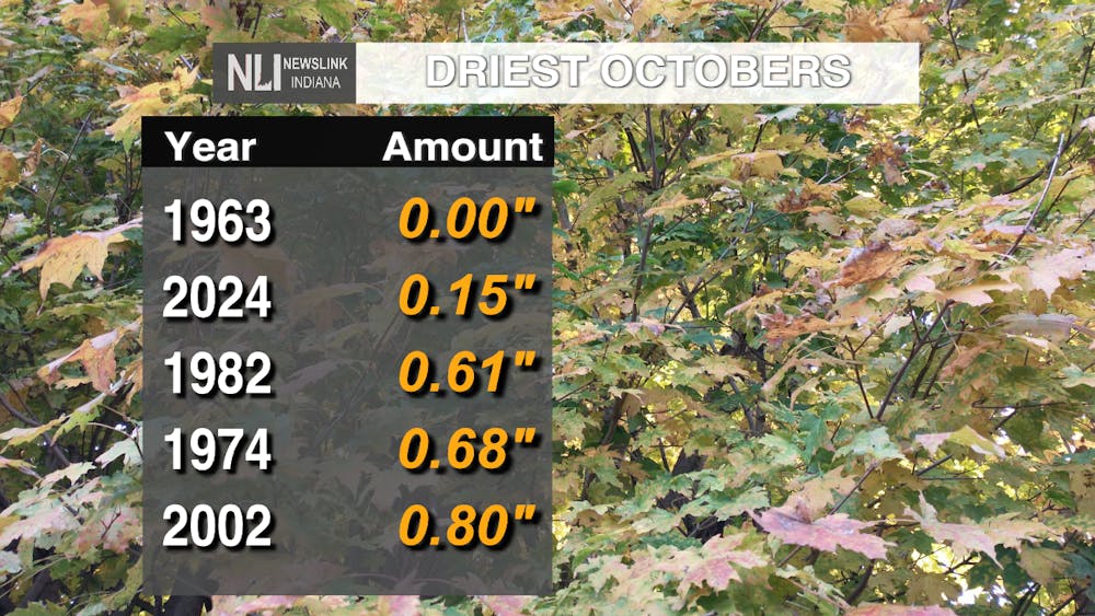 Dry conditions and sunny weather