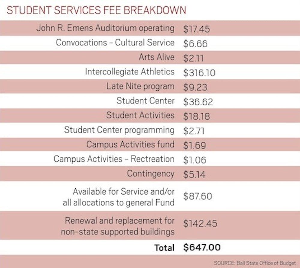 Note: The chart only breaks down the charges to students within the student service fee categories. DN GRAPHIC