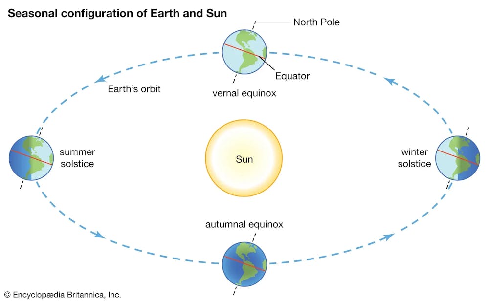 Diagram-relation-position-Earth-Sun-season-Northern.jpg.webp