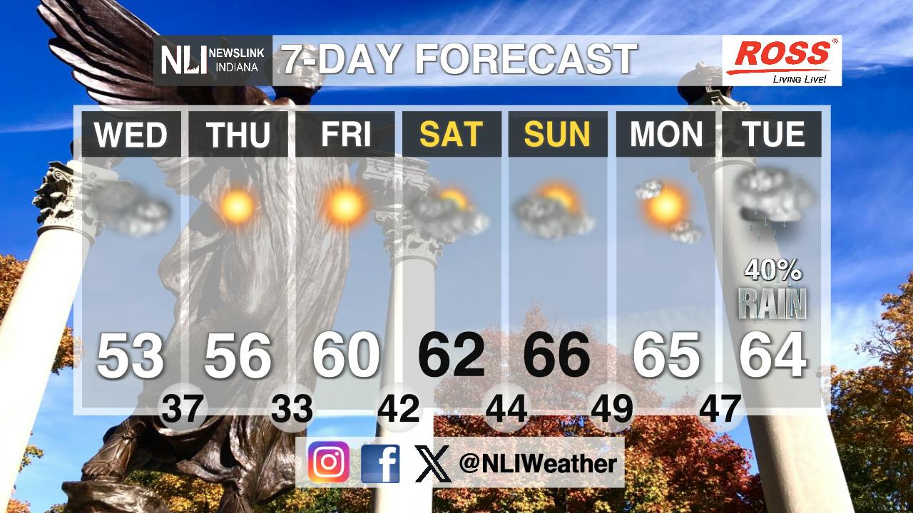 Gusty winds and chilly temperatures - Ball State Daily News