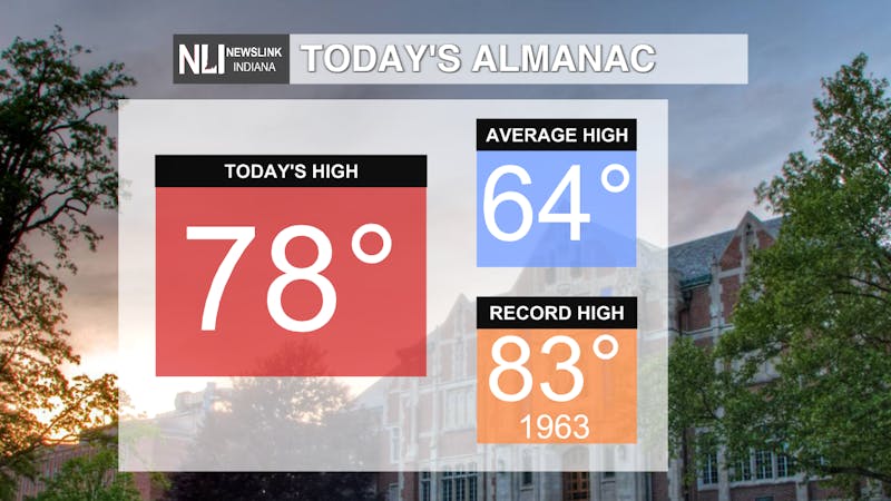 Alamac Todays Temps.png