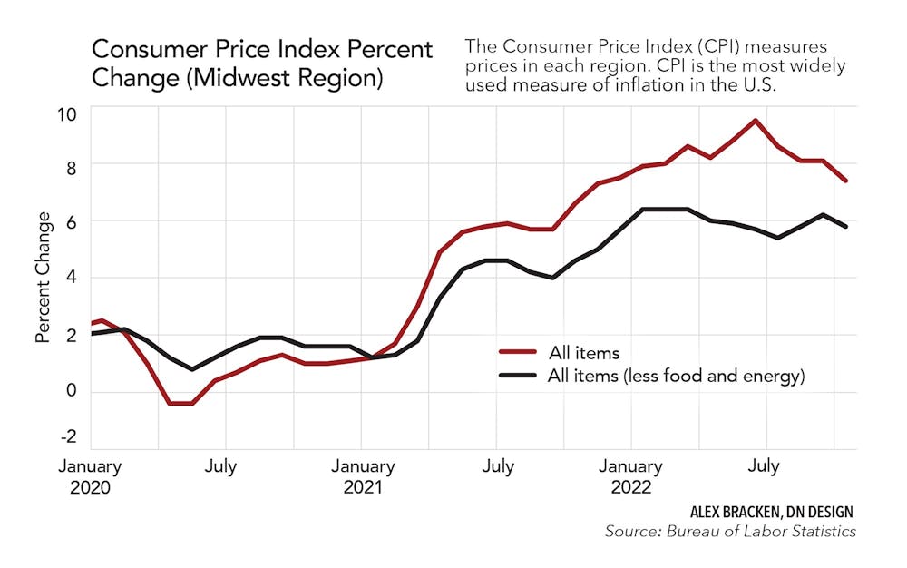 Consumer Price Index Percent Change (Midwest Region)
