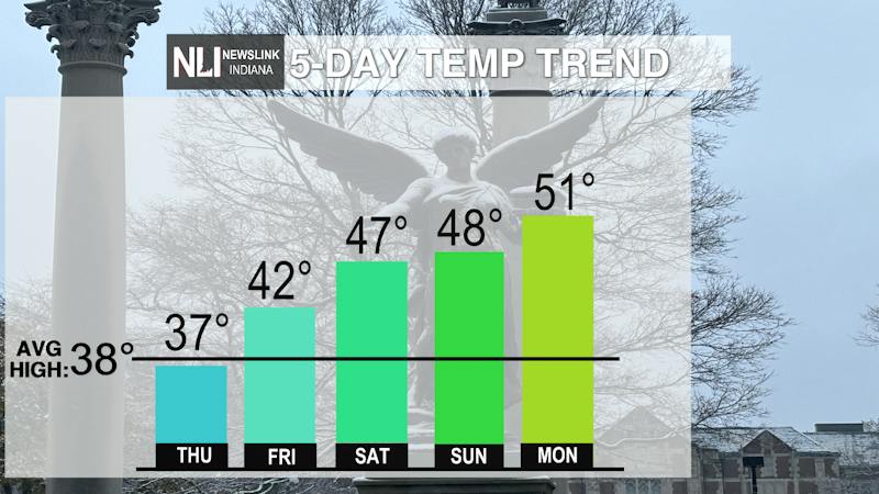 Increase in temperatures into next week - Cardinal Media