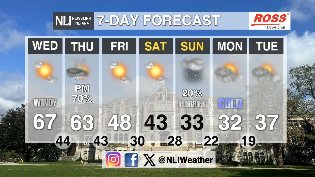 Will we reach a record warmth tomorrow? - Ball State Daily News