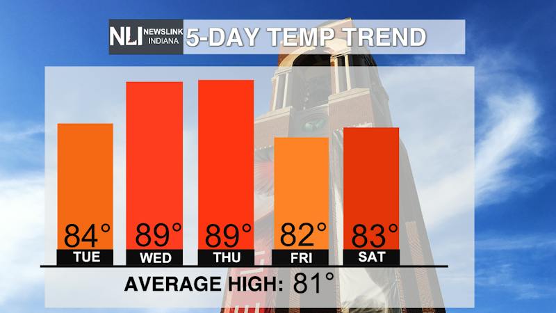 Warm temperatures and sunny days - Ball State Daily News