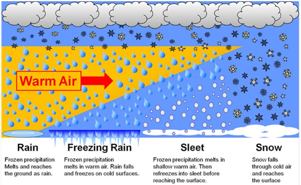 Types of winter precipitation