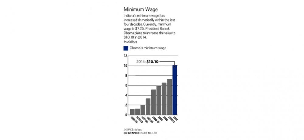 	Student employees could lose local jobs if minimum wage goes up to $10.10.