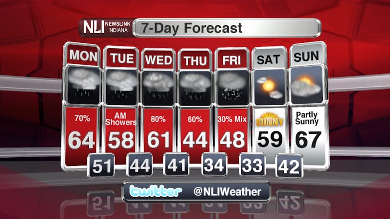 A rainy and mild week ahead for the first week of April.