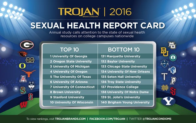 Ball State was ranked 48th in the Trojan Sexual Health report card, down five spots since last year. Ball State's ranking has continually dropped since it ranked 16th in the nation in 2011. 2016 Trojan Sexual Health Report Card // Photo Courtesy