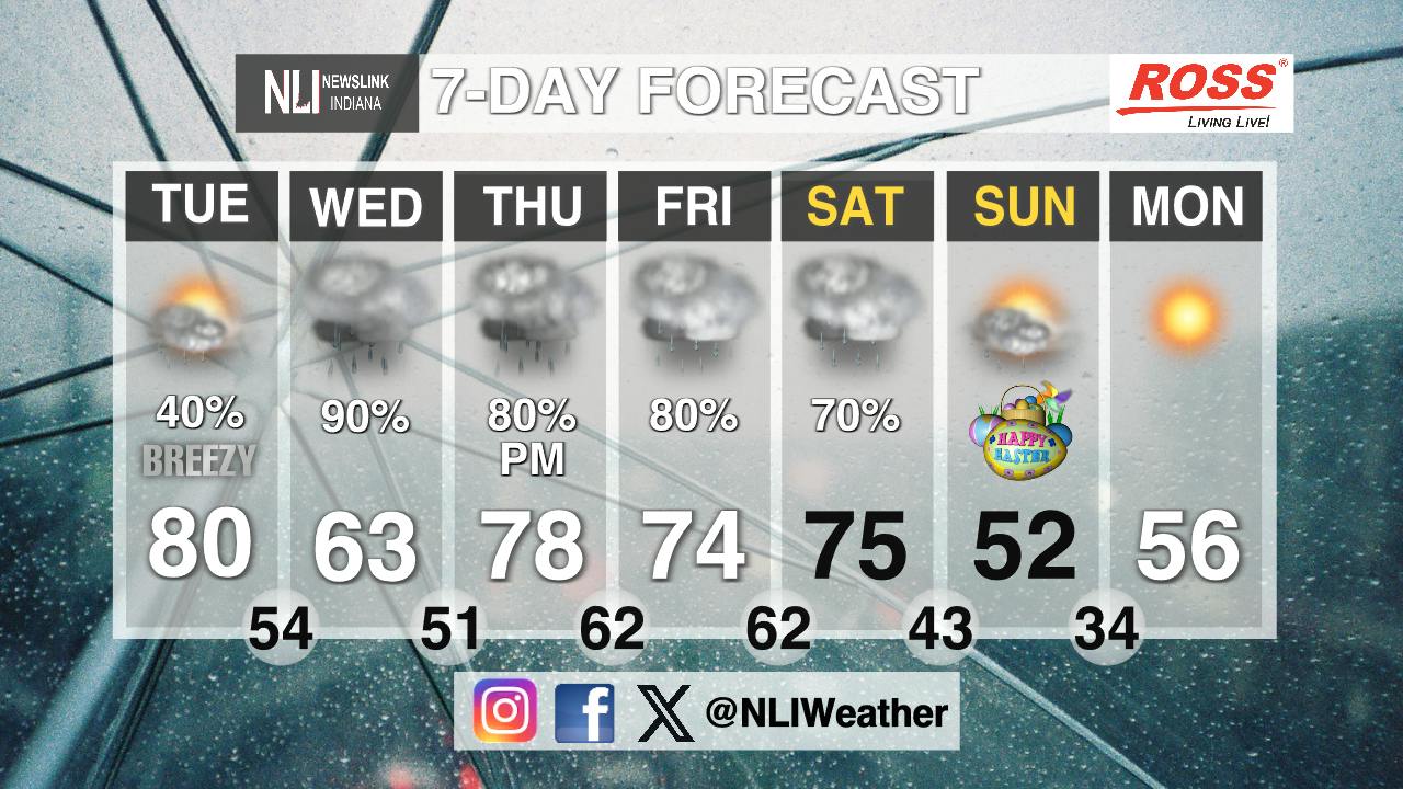 Breezy winds and plentiful rain to begin April - Ball State Daily News