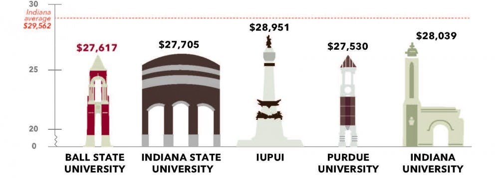 What does it cost? Indiana tuition debt