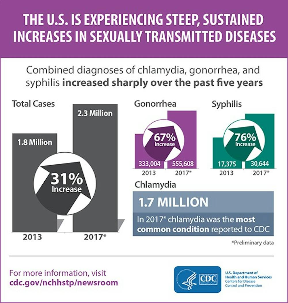 <p>The CDC has reported a sharp increase of certain sexually transmitted diseases since 2013. They recommend people aged 13 to 64 do at least one HIV screening.<strong> CDC, Photo Courtesy</strong></p>