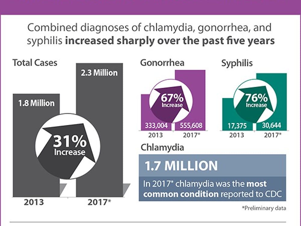 The CDC has reported a sharp increase of certain sexually transmitted diseases since 2013. They recommend people aged 13 to 64 do at least one HIV screening. CDC, Photo Courtesy